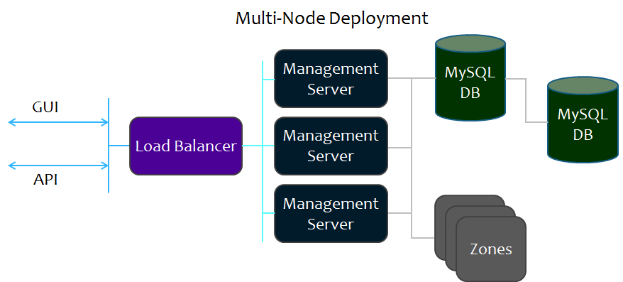 CloudStack Multi-Node Deployment