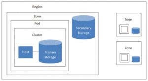 Deployment Architecture | CloudStack