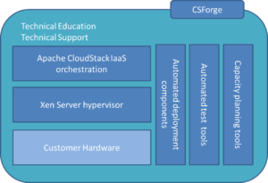 CSForge Makeup | CloudStack