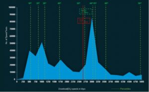 SA Broadband Speed Distribution | CloudStack