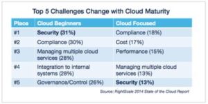 Top 5 Challenges Change with Cloud Maturity
