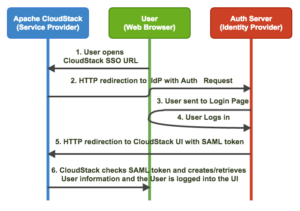 ACSS AML | SAML2 in Apache CloudStack