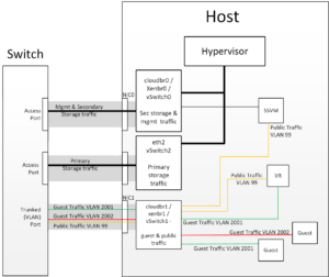 hypervisorcomms second storage | CloudStack Primary Storage