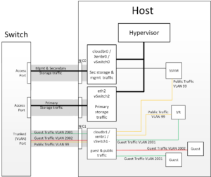 hypervisorcomms-secstorage