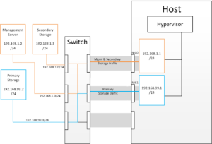 subnetting storage | CloudStack Primary Storage