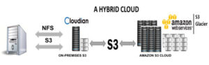 Hybrid Cloud - Cloudian and Amazon | CloudStack