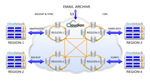 Cloudian | CloudStack