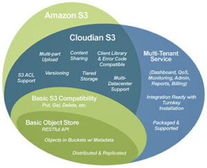 Amazon S3 and Cloudian S3 | CloudStack