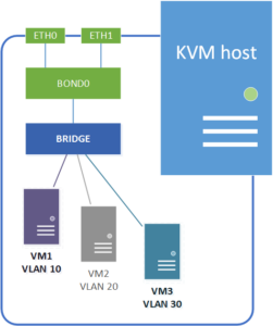 KVM Networking - Host | CloudStack