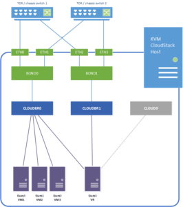 KVM Networking | CloudStack Host