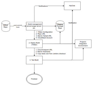 Jenkins-Trillian-pipeline