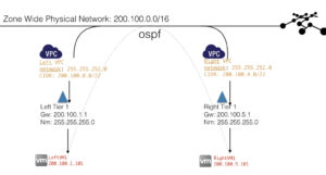 Zone Wide Physical Network View | Inter-VPC connectivity in CloudStack