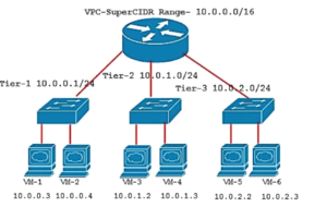 VPC-SuperCIDR Range View | Inter-VPC connectivity in CloudStack