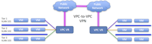 VPC to VPC VPN configuration in CloudStack