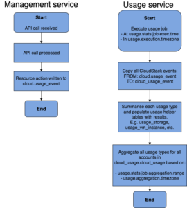 Flow Chart | CloudStack Usage Service