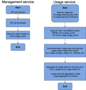 Usage Flow Chart | CloudStack Usage Service