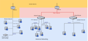 Simple Network Architectures | Begginers Guide to CloudStack Networking