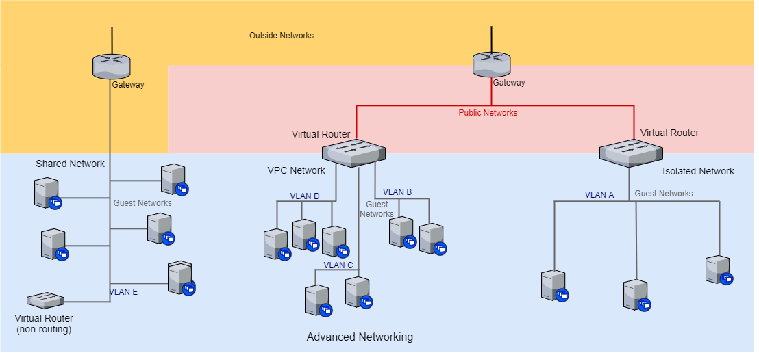 Simple Network Architectures | Begginers Guide to CloudStack Networking