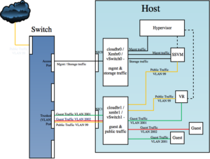 Trunking Networks | Begginers Guide to CloudStack Networking