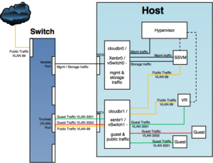 Trunking Networks | Begginers Guide to CloudStack Networking