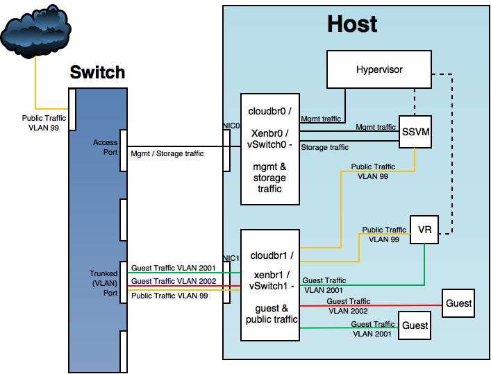 Trunking Networks | Begginers Guide to CloudStack Networking