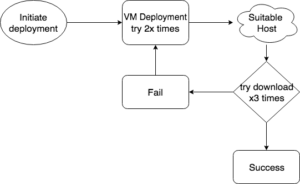 Deployment Logic | How to deploy templates without using secondary storage on KVM