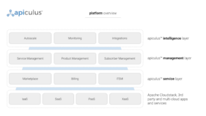 Apiculus Stack | CloudStack