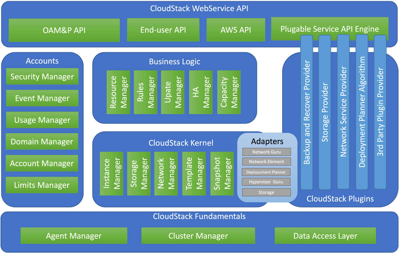 CloudStack Architecture