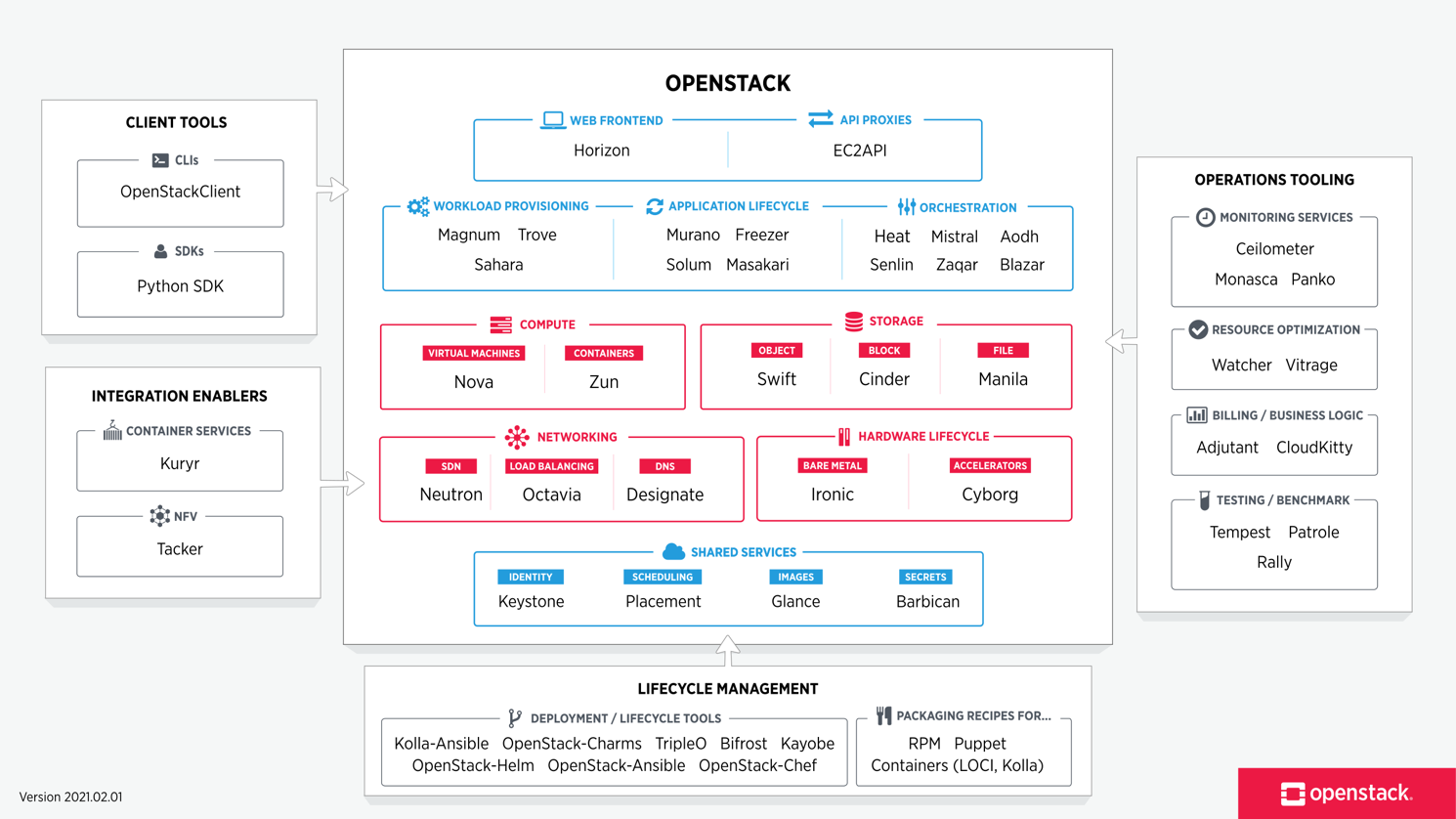 OpenStack Architecture