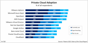 Private Cloud Adoption