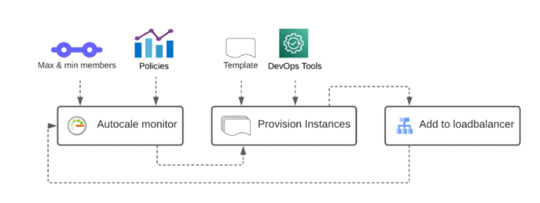 configuring autoscale with using cloudstack virtual... Service Elasticity with CloudStack Autoscaling - ShapeBlue