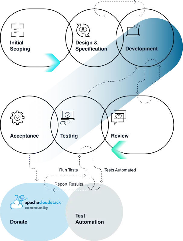 cloudstack engineering