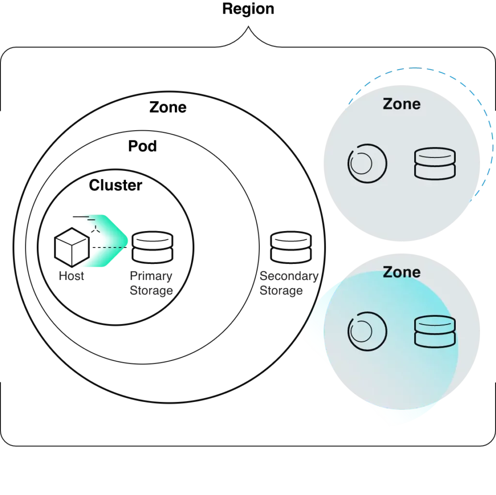 cloudstack architecture