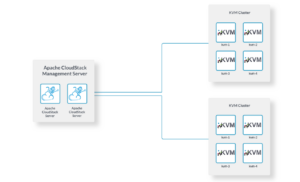 Apache CloudStack Managing KVM Hypervisor