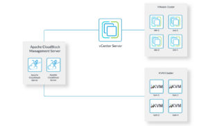 Apache CloudStack Managing Mixed Hypervisors