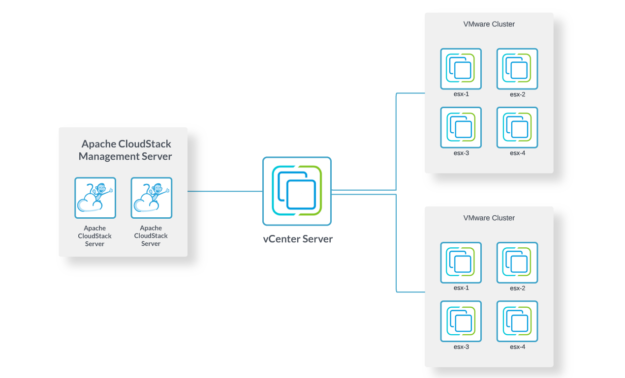 Apache CloudStack Managing VMware vCenter