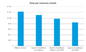 Cost per VM per Month