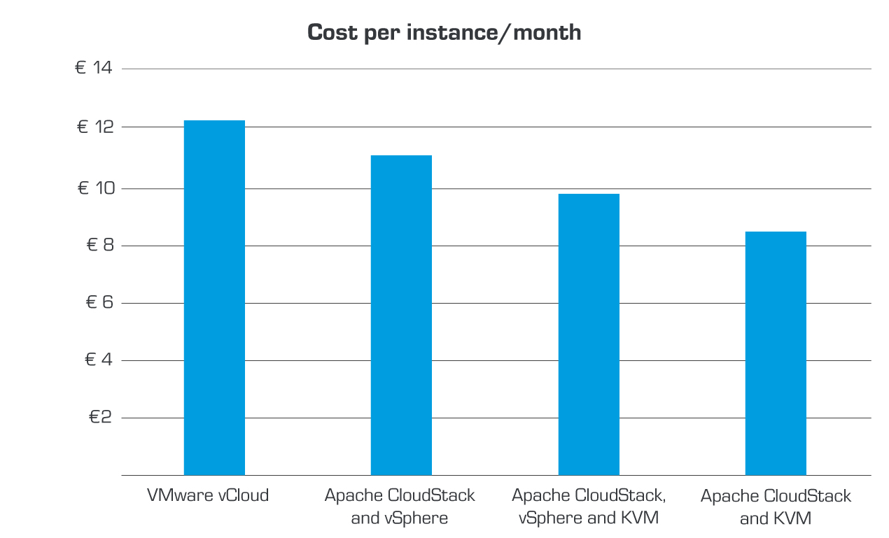 Cost per VM per Month