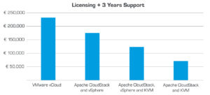 VMware Licensing and support costs for 3 years