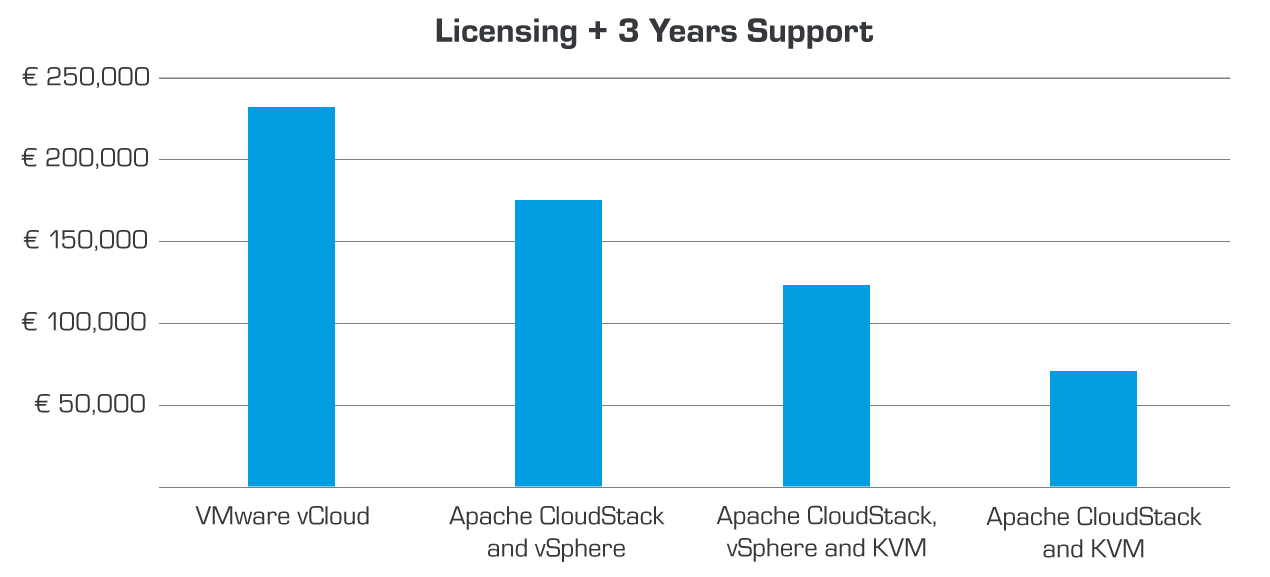 VMware Licensing and support costs for 3 years