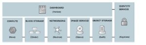 OpenStack Architecture Characteristics