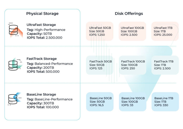 From Block to Object: Understanding CloudStack's Storage Support and ...