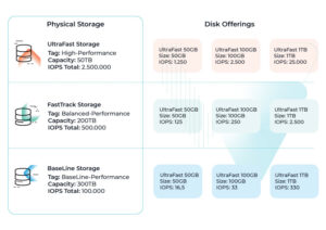 CloudStack Storage - Disk Offerings