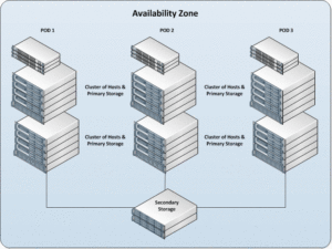 Availability Zone