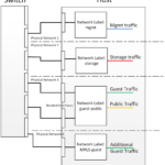 Advanced Network Traffic