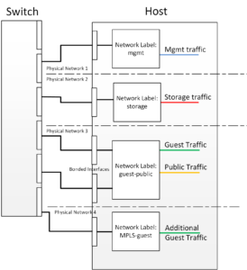 Network Labels