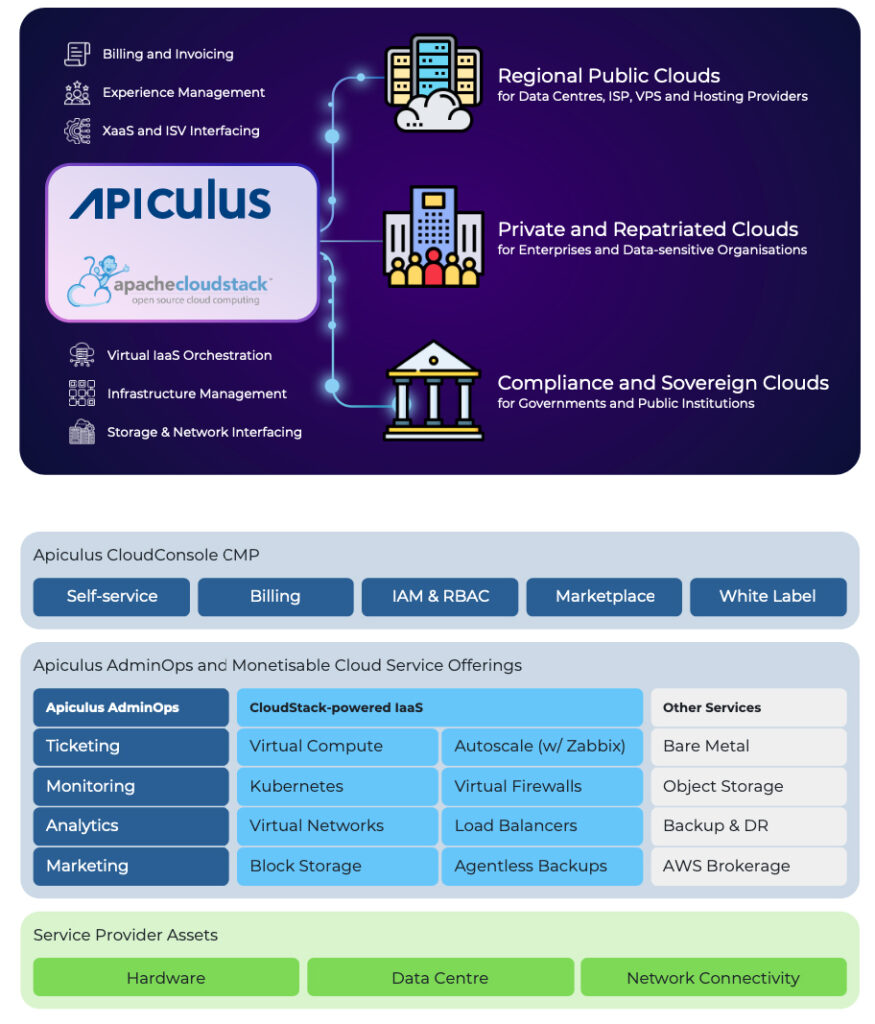 FULLY MANAGED REGIONAL AND SOVEREIGN CLOUDS with Apiculus and CloudStack