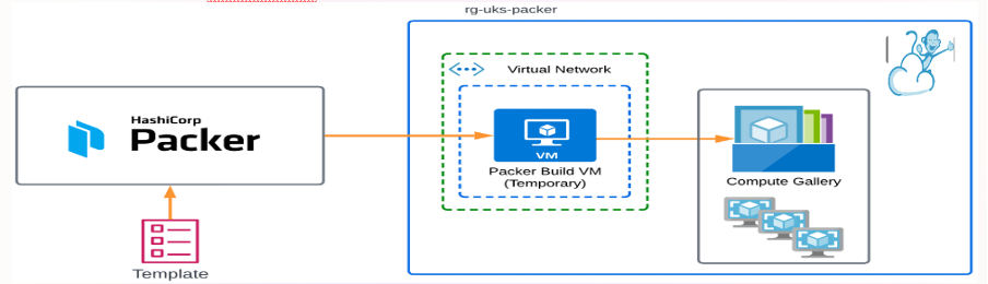 packer cloudstack