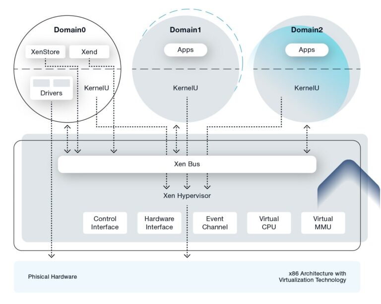Choosing the Right Hypervisor: Apache CloudStack Hypervisor Support ...
