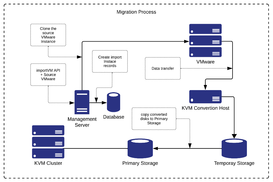 cloudstack vmware to kvm